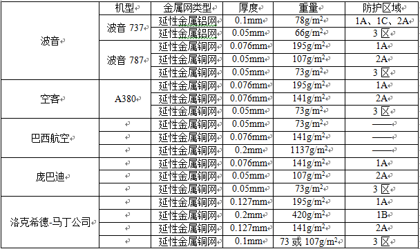 飛機制造商選用金屬網(wǎng)規(guī)格
